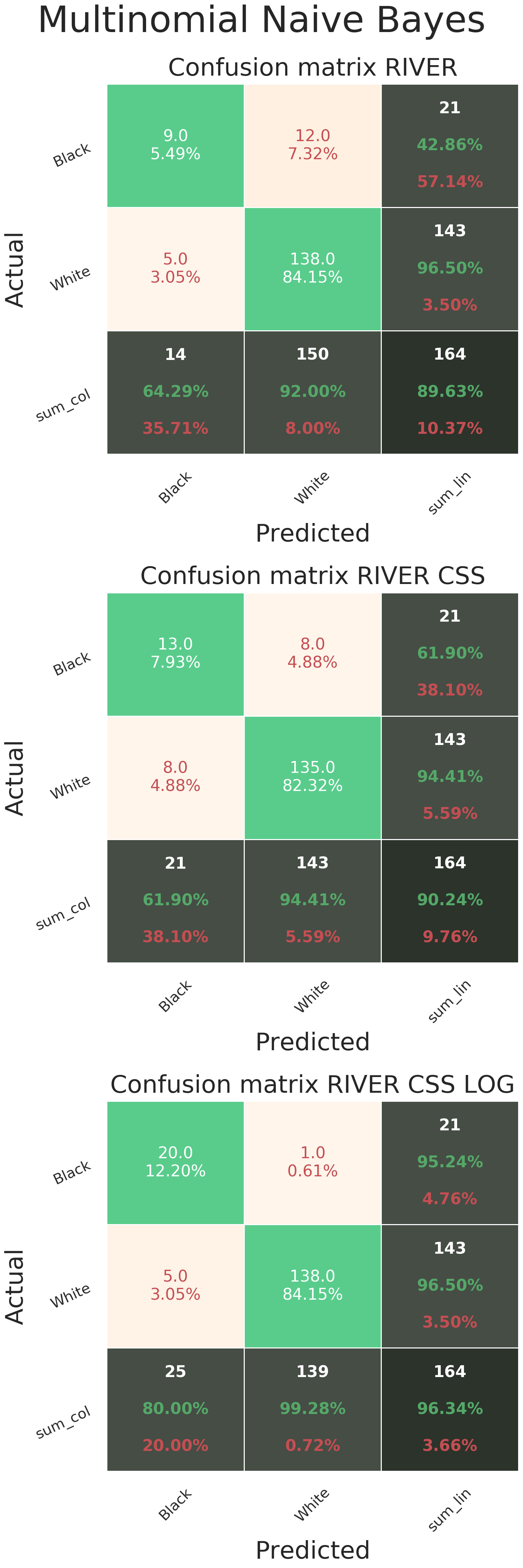 Multinomial Naive Bayes - Dissimilarity setting