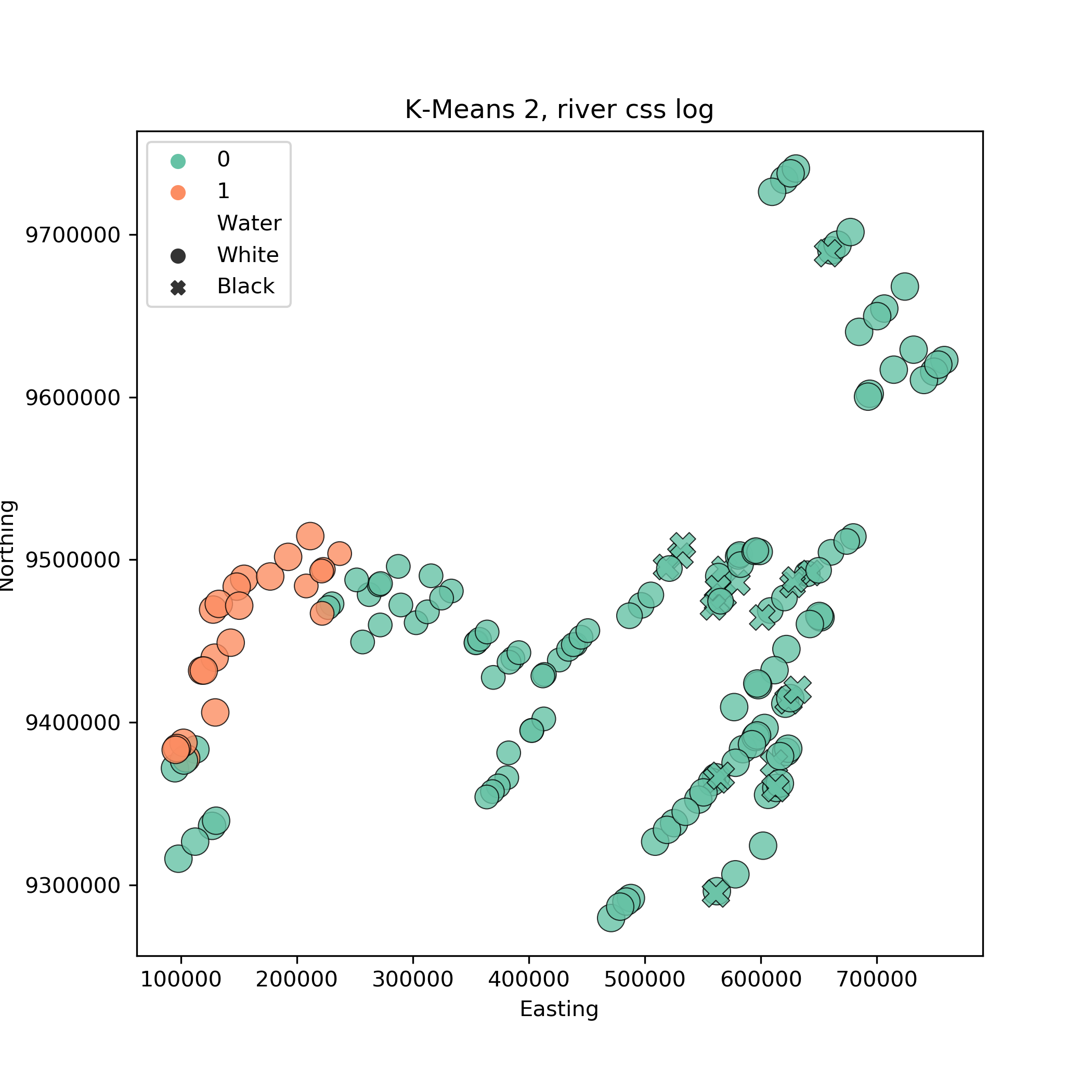 K-means, 2 clusters riverdfcsslog