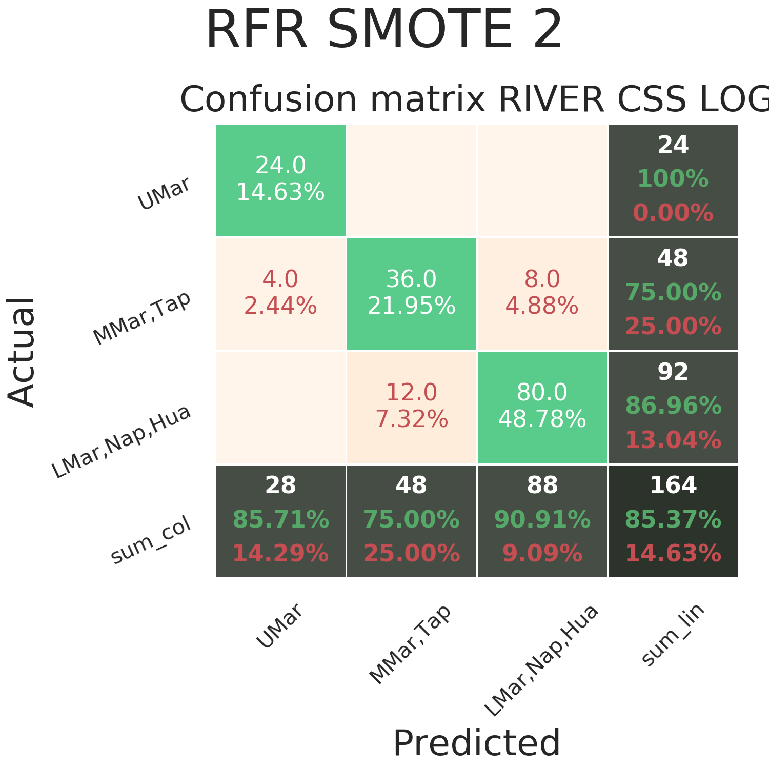 Random Forest river CSS LOG + SMOTE2