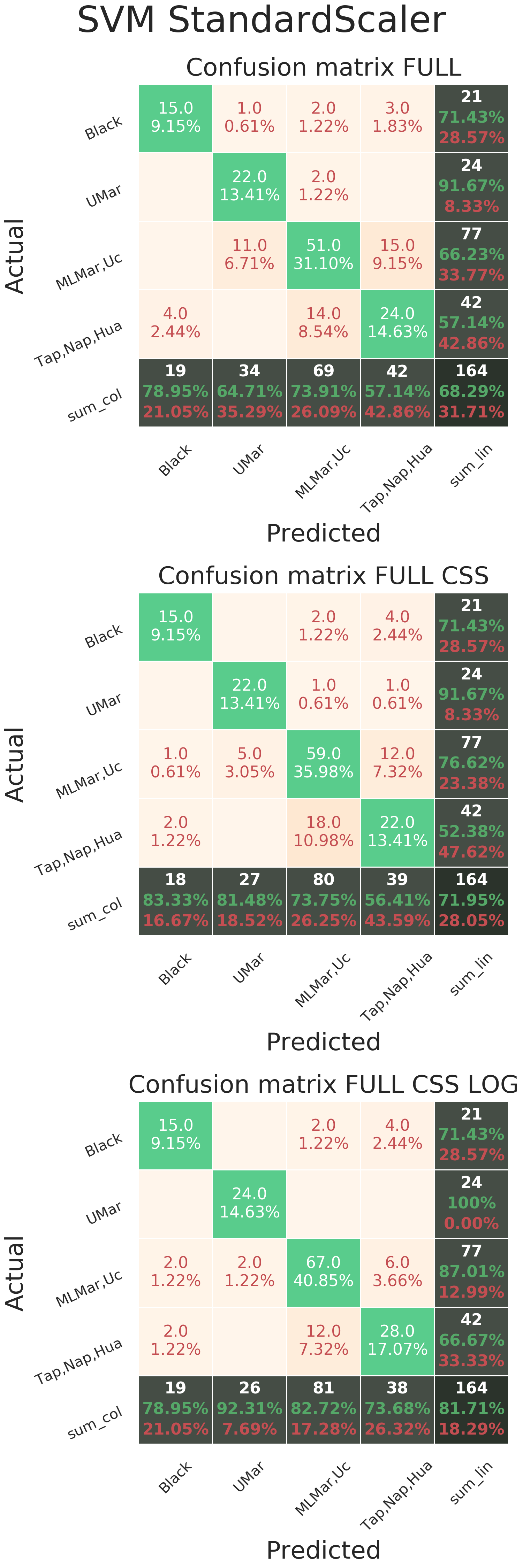 SVM + StandardScaler